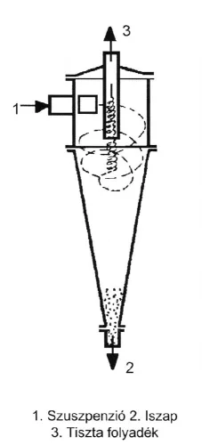 Hidrociklon, homokleválasztó, műanyag 1", 6bar 40-120l/perc 