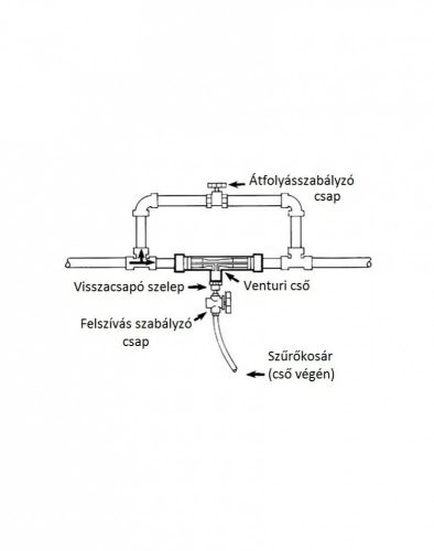 Tápoldat adagoló Venturi cső K1"