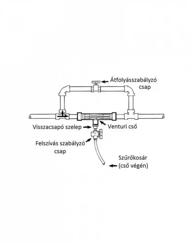 Tápoldat adagoló Venturi cső kerülő idom, csapos 1"