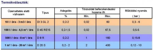 Dosatron tápoldatozó 4,5 m3/h, 0,2%-1,5%