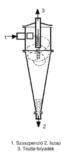 Hidrociklon, homokleválasztó, rozsdamentes 1" 