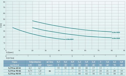 LEO Vízszivattyú XJWm/15M 90/55 230V