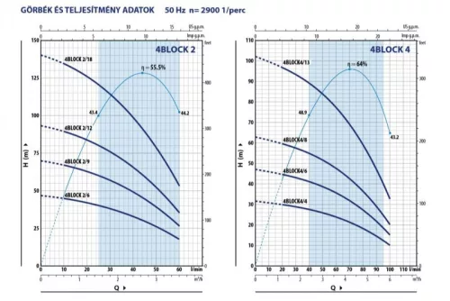 Pedrollo 4Blockm 4/9 búvárszivattyú