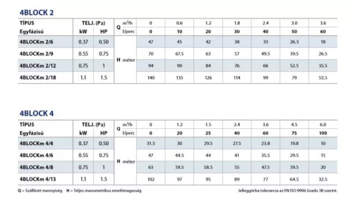 Pedrollo 4Blockm 4/9 búvárszivattyú