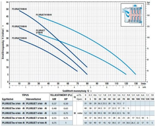 Pedrollo PLURIJETm 3/80x