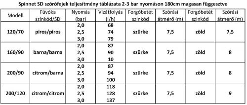 Netafim SpinNet SD mikroszórófej 160/90 Barna-barna-zöld rotor